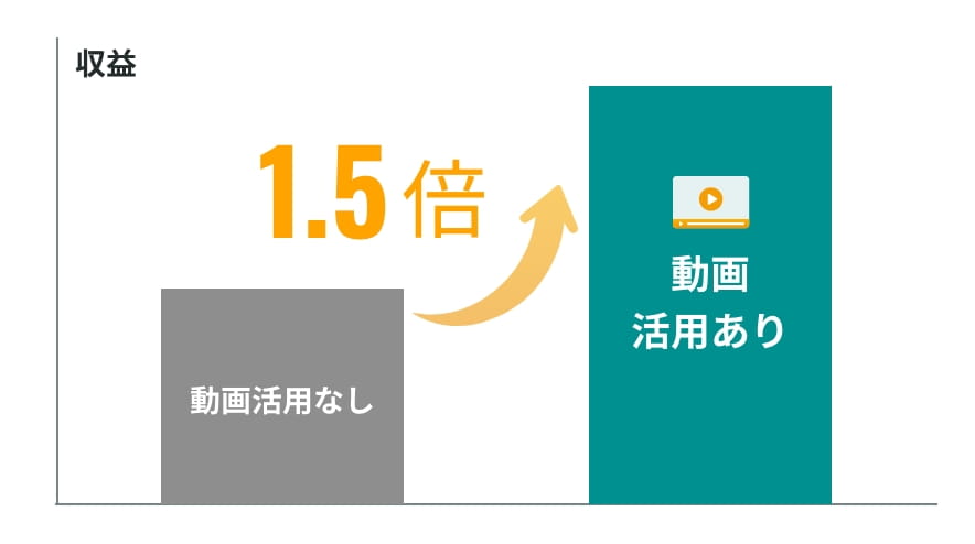 収益1.5倍 動画活用なしと動画活用ありを比べて