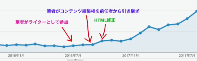 アクセスアップの推移グラフ