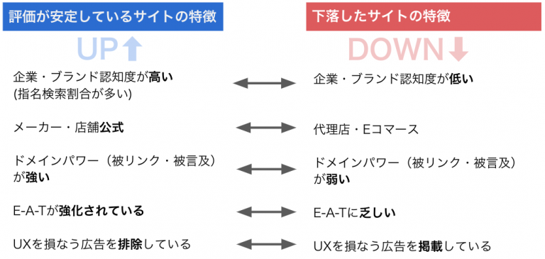 Googleコアアップデートの傾向と検索順位の新指標「コアウェブバイタル」とは 埼玉県さいたま市のWeb制作