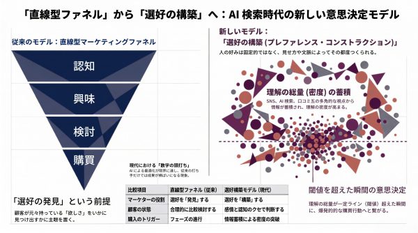 「直線型ファネル」から「選好の構築」へ